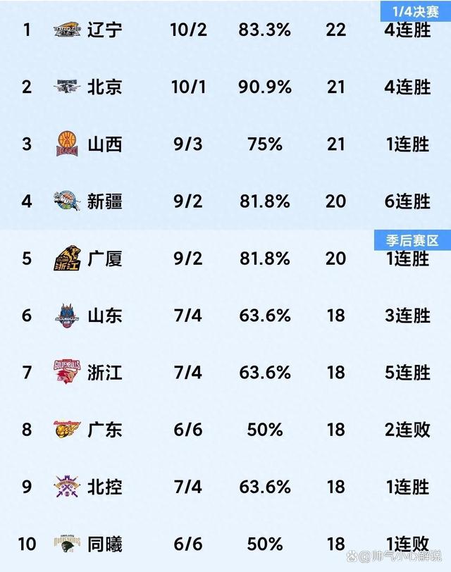 CBA排名大洗牌：辽宁被黑马逆转，山东稳固前三，北控险