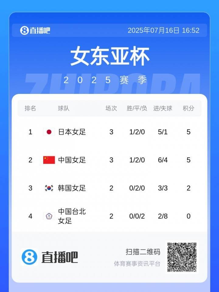 东亚杯-补时险失球女足0-0日本无缘冠军